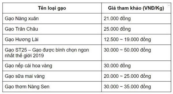 Bảng giá gạo tham khảo